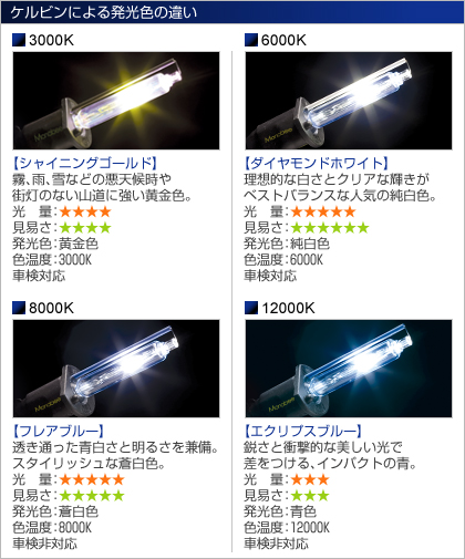 ケルビンによる発光色の違い