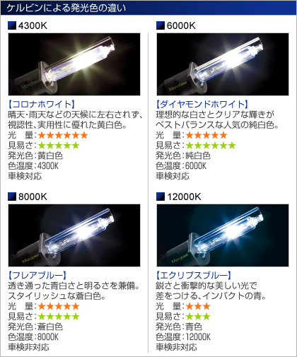 ケルビンによる発光色の違い